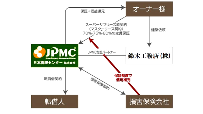 損害保険のバックアップ家賃保証制度