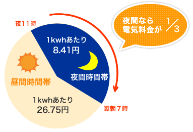 夜間なら電気料金が1/3