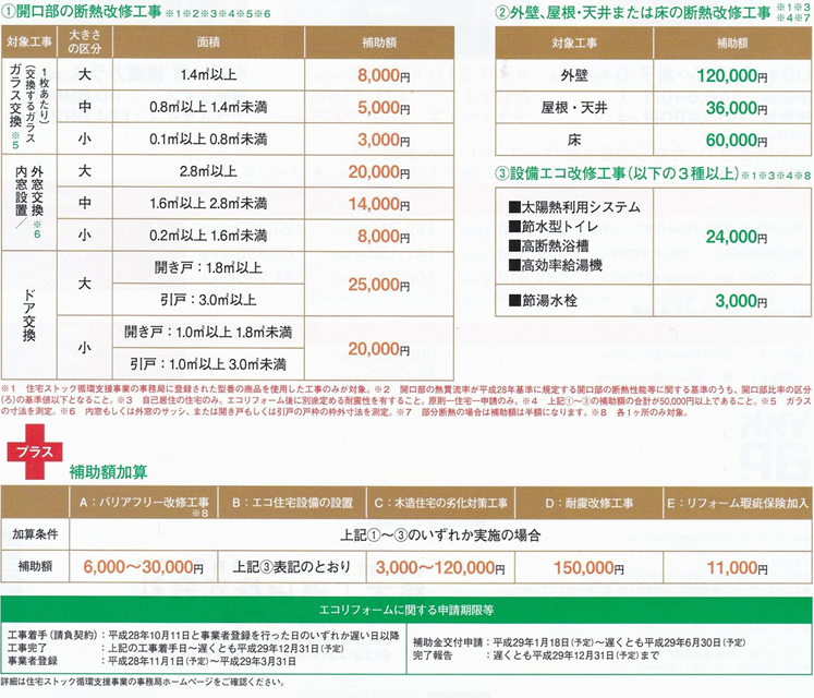 開口部の断熱改修工事補助額一覧表|外壁、屋根、天井または床の断熱改修工事補助額一覧表|設備エコ改修工事（以下の3種以上）補助額一覧表|プラス、補助額加算一覧表