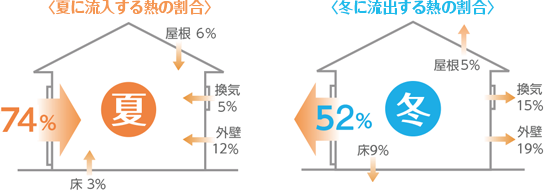 夏に流入する熱の割合と冬に流出する熱の割合